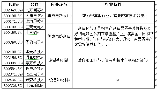 半导体产业链深度梳理 从分类到核心环节全景解析
