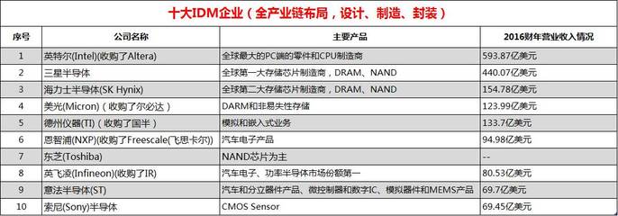 半导体产业链公司汇总及大基金布局梳理